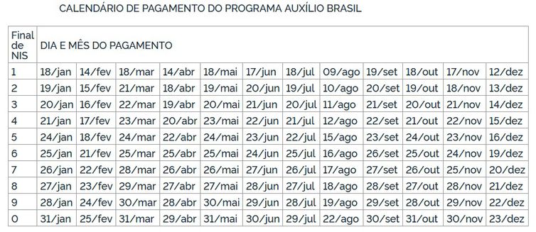 tabela auxilio brasil agosto