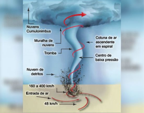 Santa Catarina registra cinco tornados em novembro