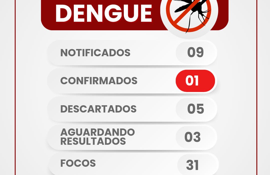 Ipuaçu confirma primeiro caso de dengue