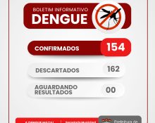 Em Ipuaçu, nesta segunda-feira (22), as autoridades de saúde confirmaram um alarmante aumento de casos de dengue, com 30 novas ocorrências registradas