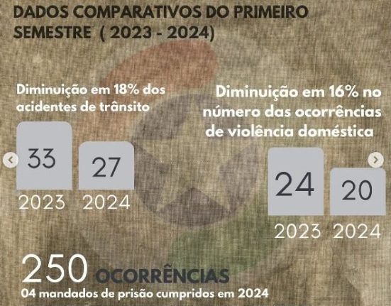 São Domingos registra diminuição nas ocorrências policiais