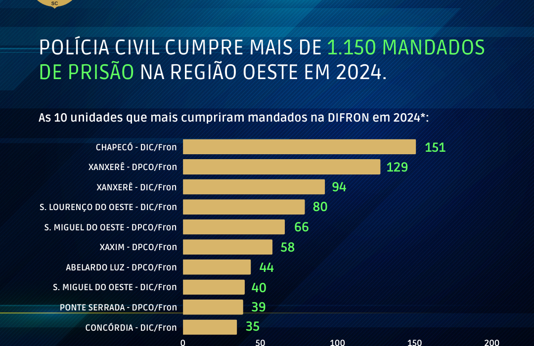 Polícia Civil cumpre mais de 1.150 mandados de prisão na região Oeste