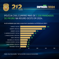 Polícia Civil cumpre mais de 1.150 mandados de prisão na região Oeste