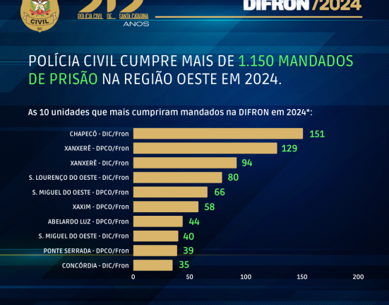 Polícia Civil cumpre mais de 1.150 mandados de prisão na região Oeste