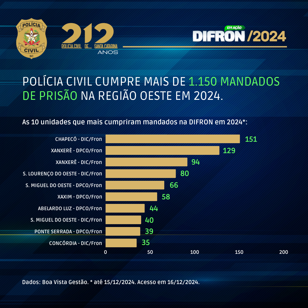 Polícia Civil cumpre mais de 1.150 mandados de prisão na região Oeste